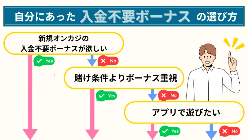 入金不要ボーナス　フローチャート